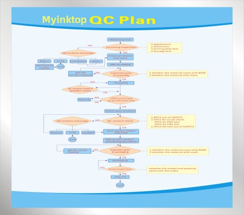 QC plan